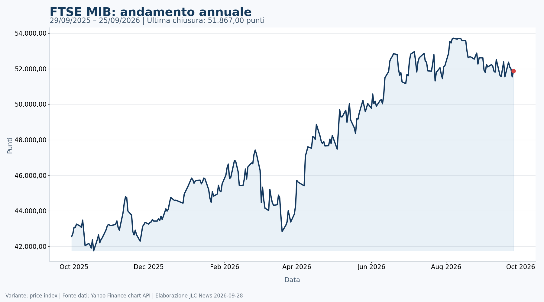 Grafico annuale del FTSE MIB fino al 25 settembre 2026