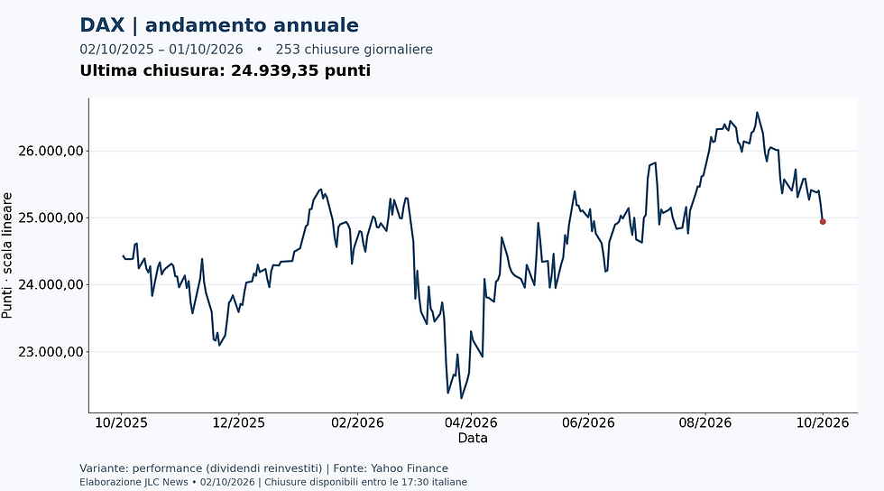 DAX — chiusure giornaliere dal 2025-10-02 al 2026-10-01