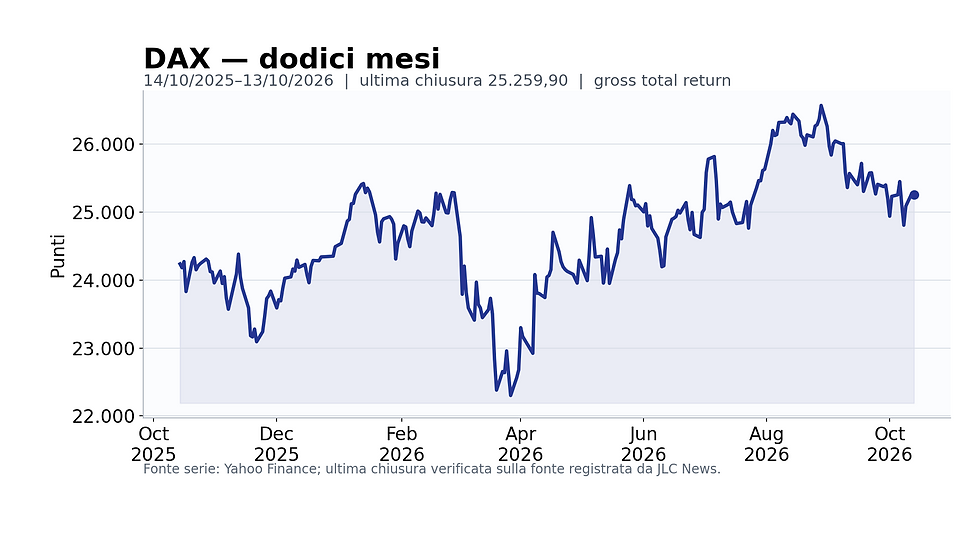 DAX gross total return: chiusure giornaliere dal 14 ottobre 2025 al 13 ottobre 2026; punti; fonte Yahoo Finance