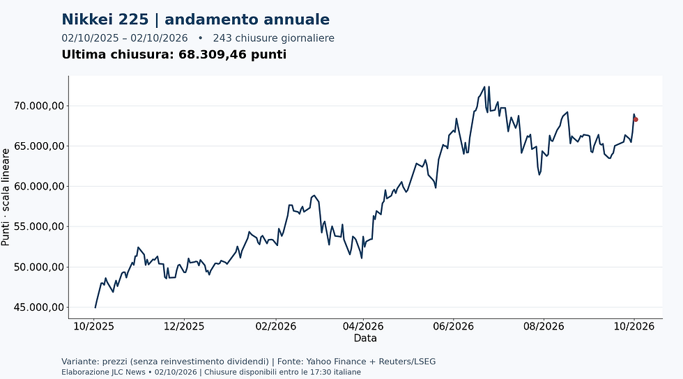 Nikkei 225 — chiusure giornaliere dal 2025-10-02 al 2026-10-02