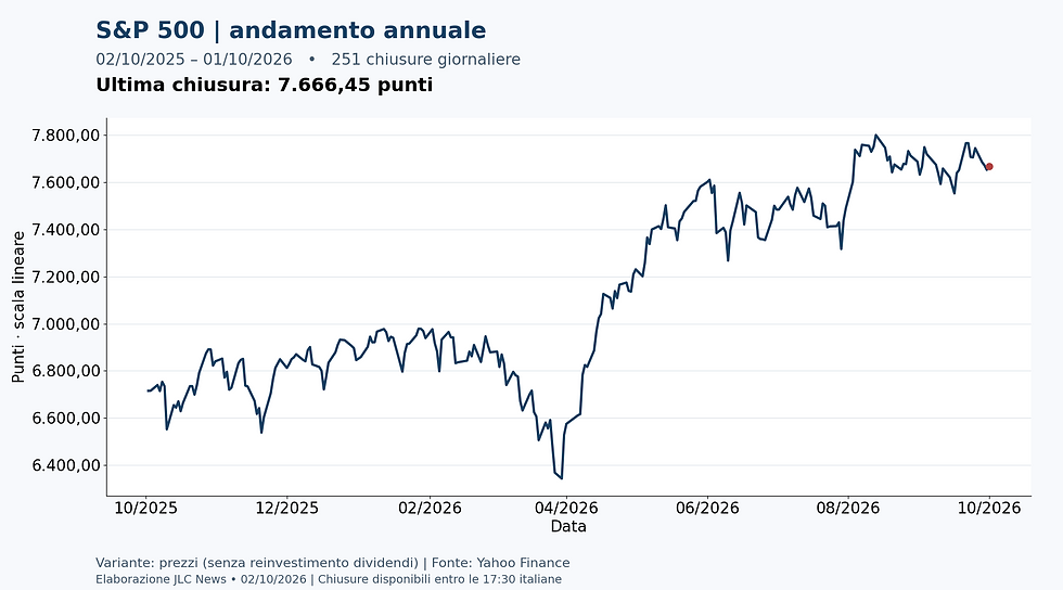 S&P 500 — chiusure giornaliere dal 2025-10-02 al 2026-10-01