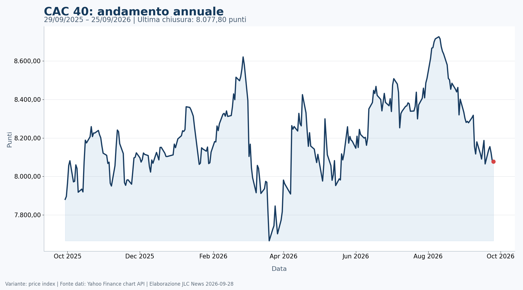 Grafico annuale del CAC 40 fino al 25 settembre 2026