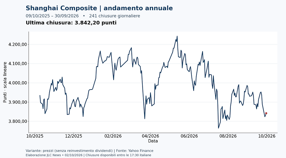 Shanghai Composite — chiusure giornaliere dal 2025-10-09 al 2026-09-30
