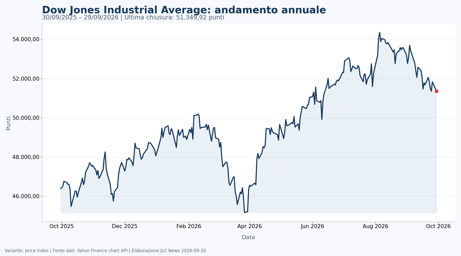 Grafico annuale del Dow Jones fino al 29 settembre 2026