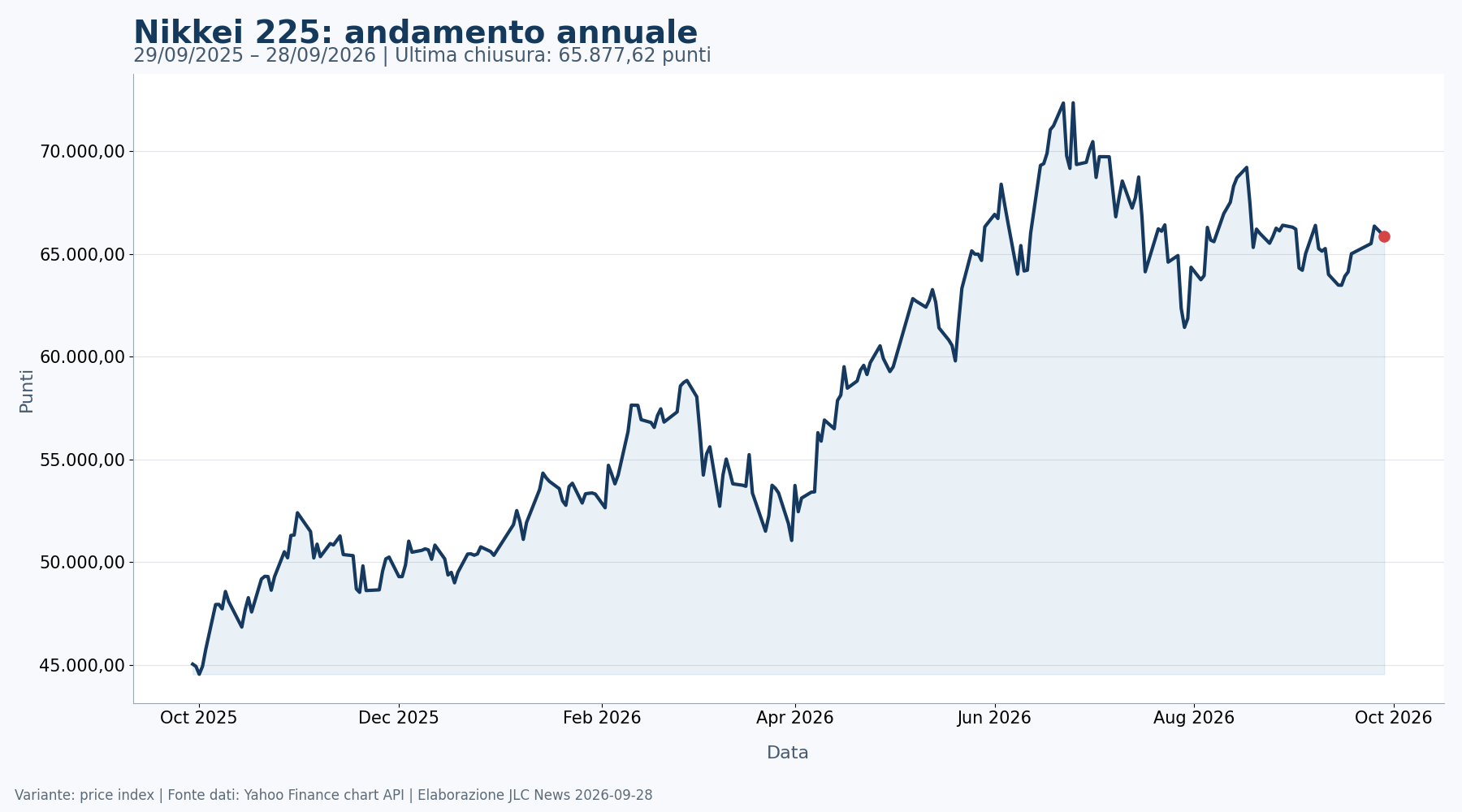 Grafico annuale del Nikkei 225 fino al 28 settembre 2026