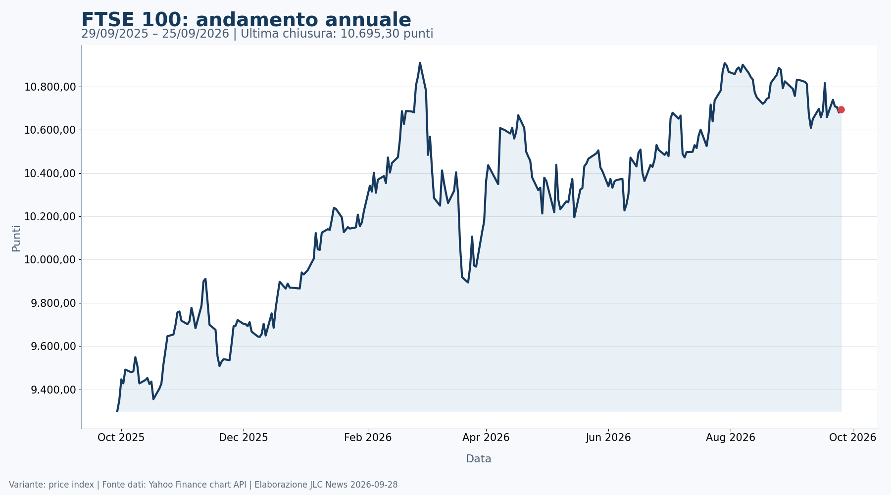 Grafico annuale del FTSE 100 fino al 25 settembre 2026