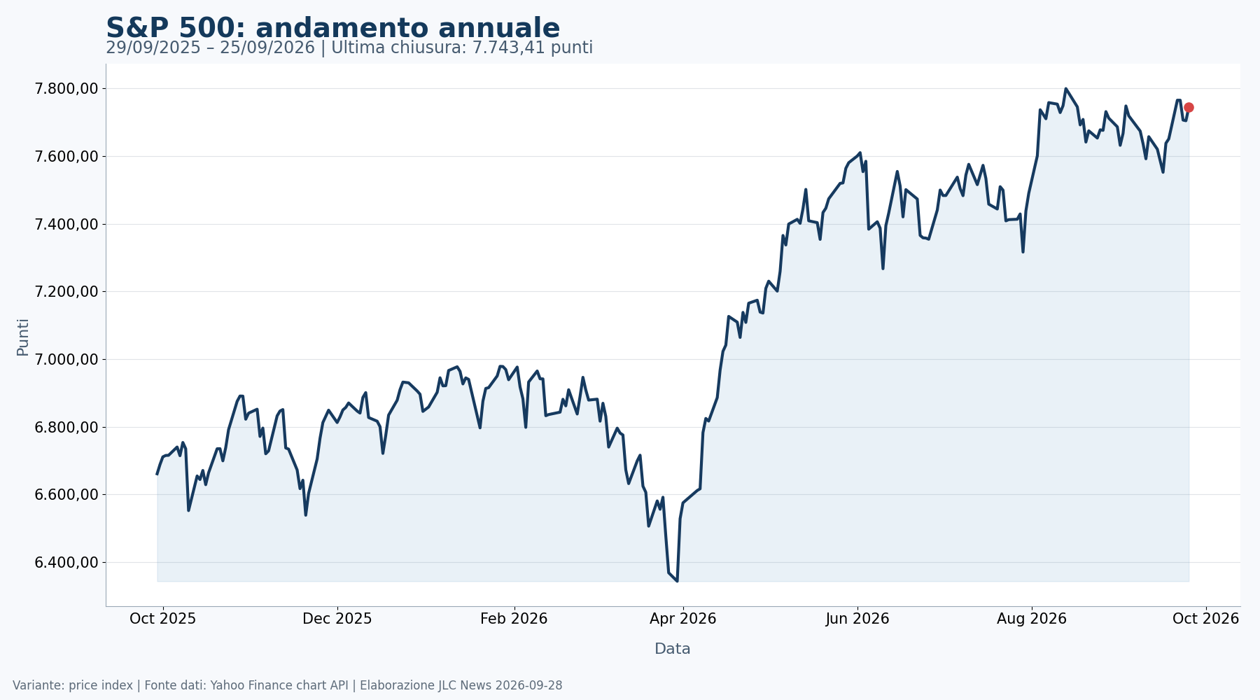 Grafico annuale dell’S&P 500 fino al 25 settembre 2026