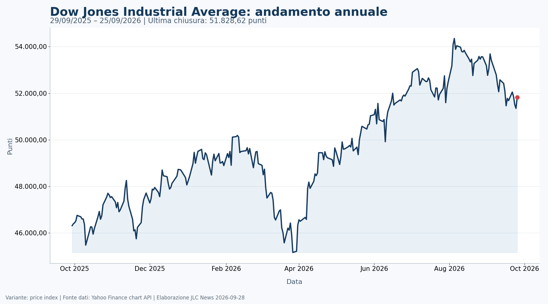 Grafico annuale del Dow Jones fino al 25 settembre 2026