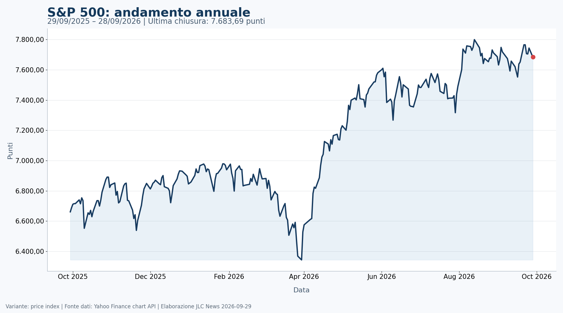 Grafico annuale dell’S&P 500 fino al 28 settembre 2026