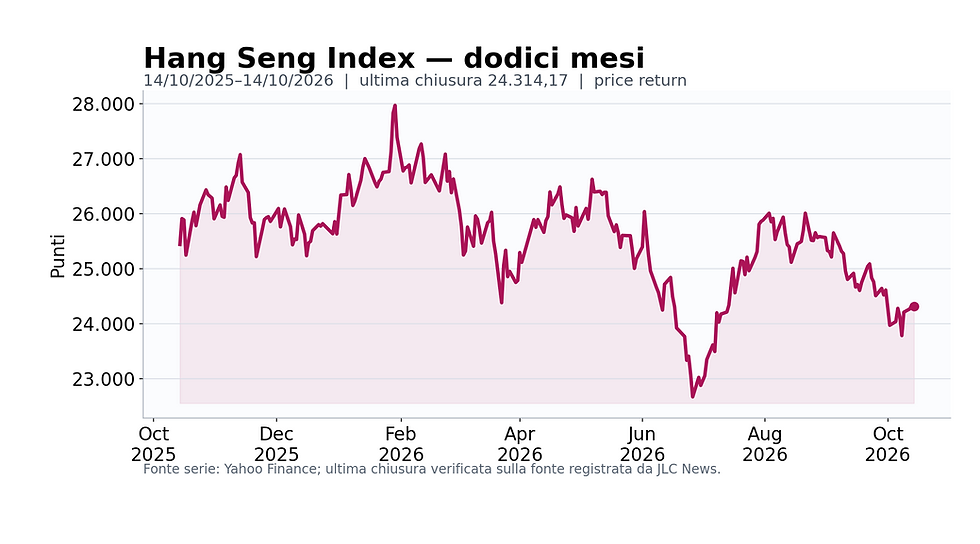 Hang Seng Index: chiusure giornaliere dal 14 ottobre 2025 al 14 ottobre 2026; punti, scala lineare; fonte Yahoo Finance