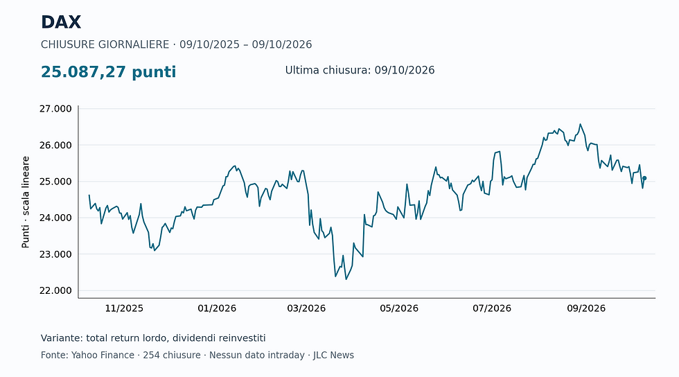 dax: chiusure giornaliere annuali fino al 9 ottobre 2026; punti, scala lineare; fonte Yahoo Finance