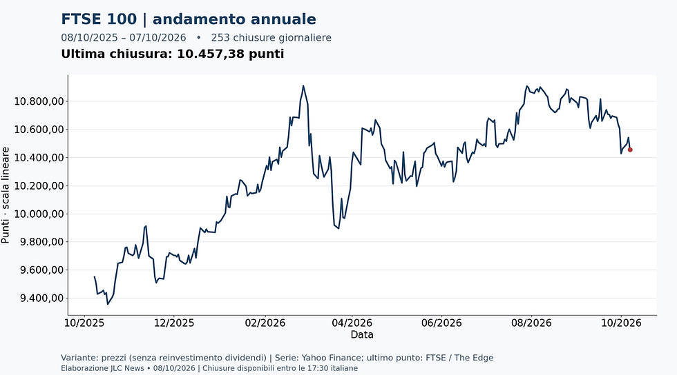 FTSE 100 — chiusure giornaliere dal 2025-10-08 al 2026-10-07