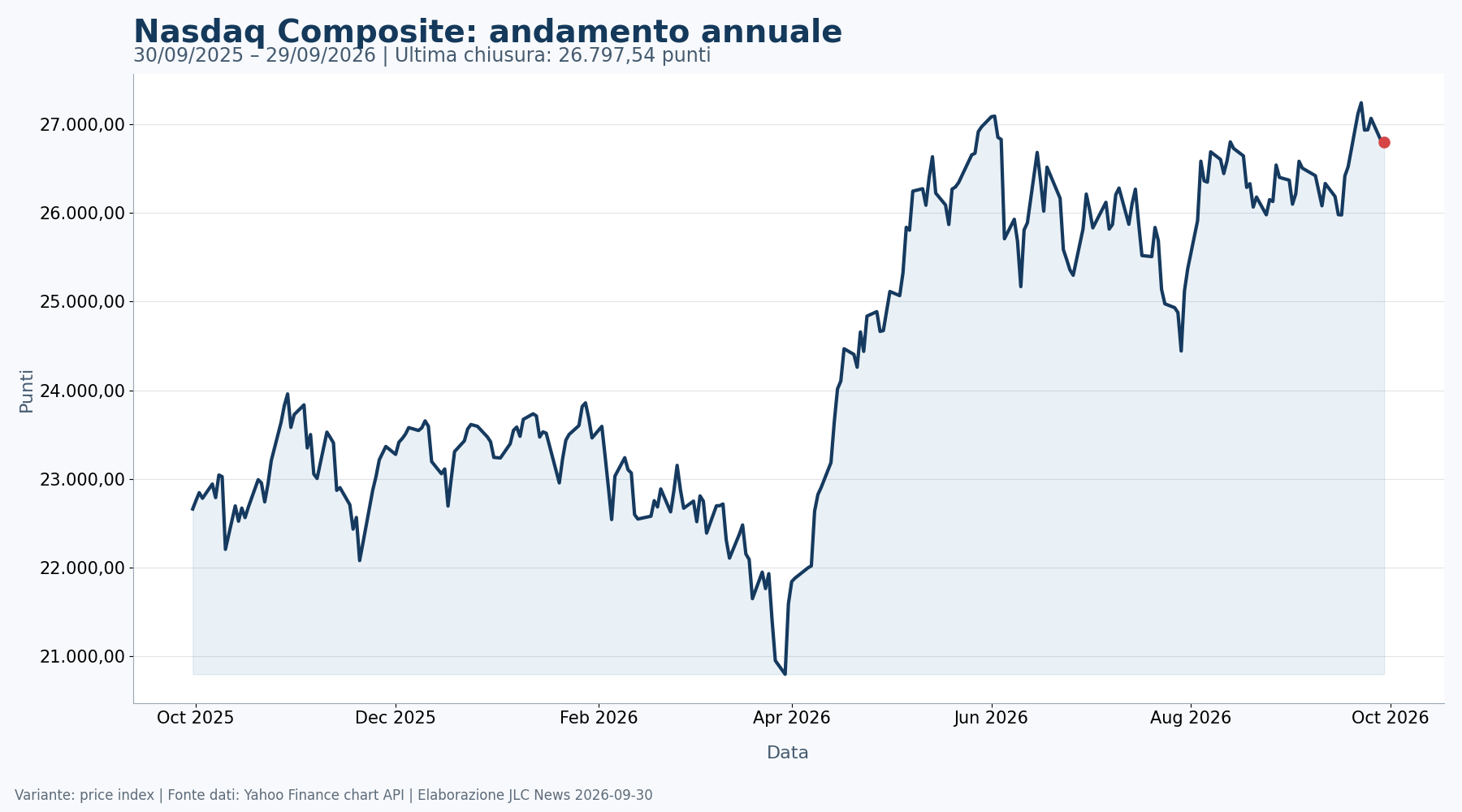 Grafico annuale del Nasdaq Composite fino al 29 settembre 2026