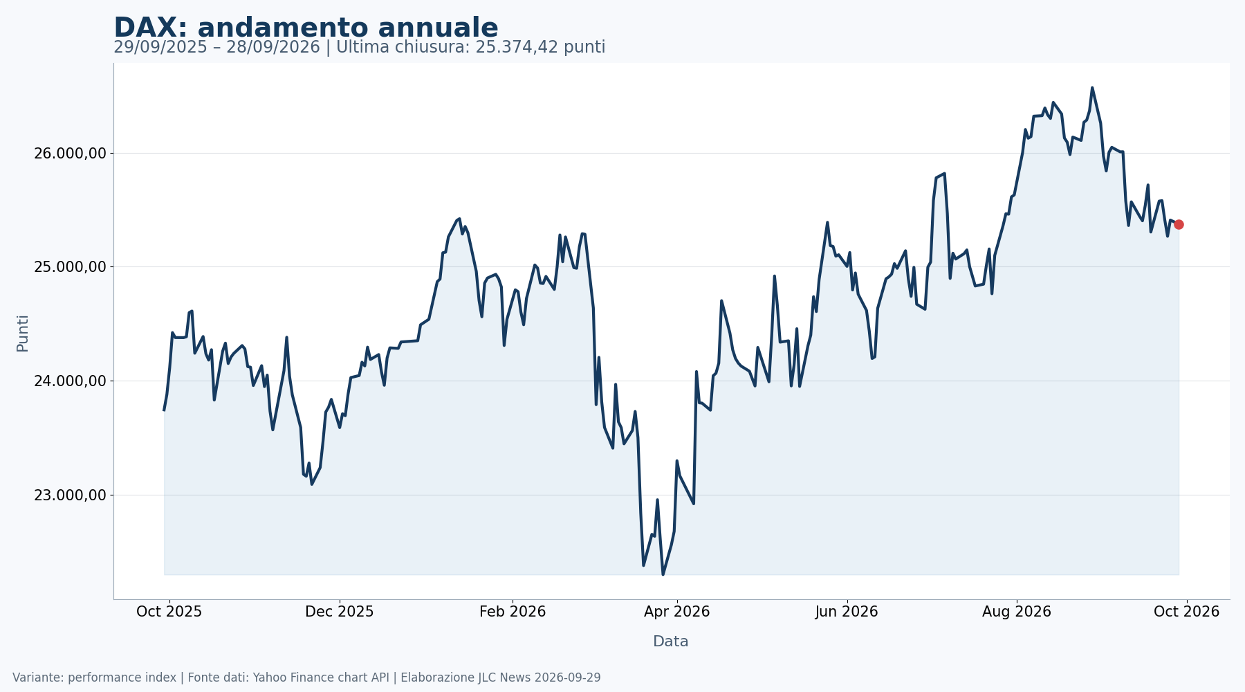 Grafico annuale del DAX fino al 28 settembre 2026