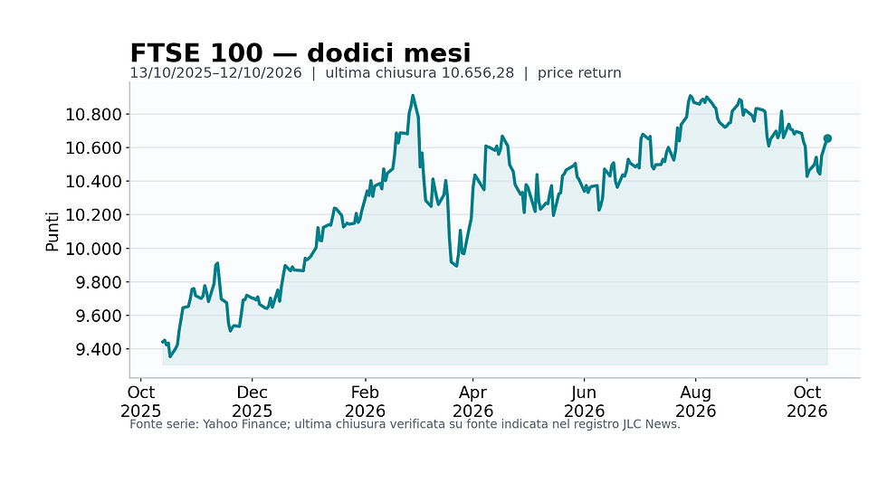 Grafico annuale FTSE 100 al 12 ottobre 2026