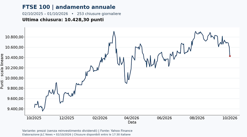 FTSE 100 — chiusure giornaliere dal 2025-10-02 al 2026-10-01
