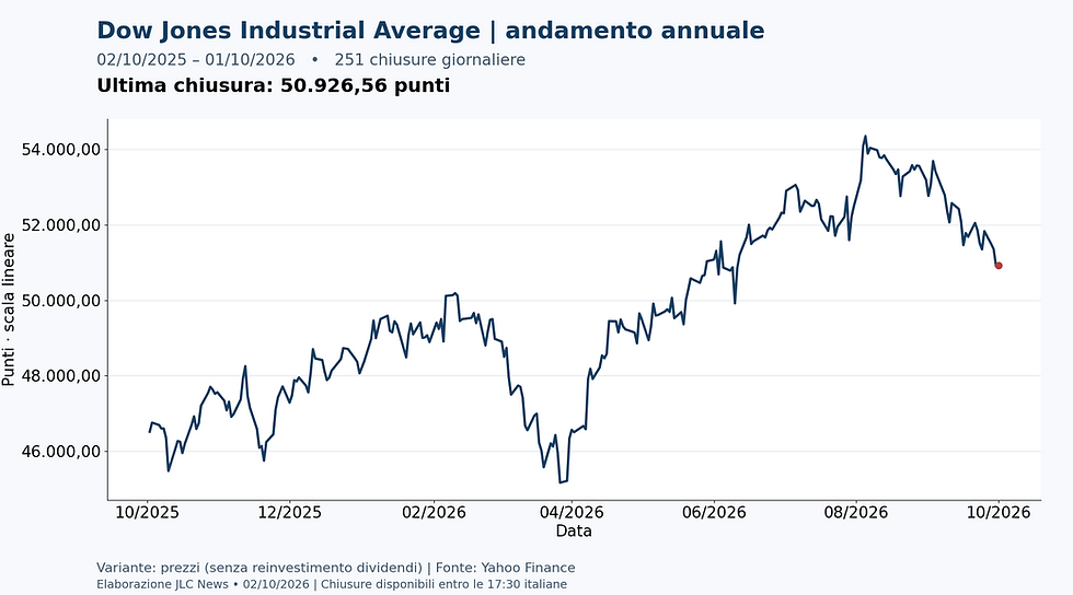 Dow Jones Industrial Average — chiusure giornaliere dal 2025-10-02 al 2026-10-01