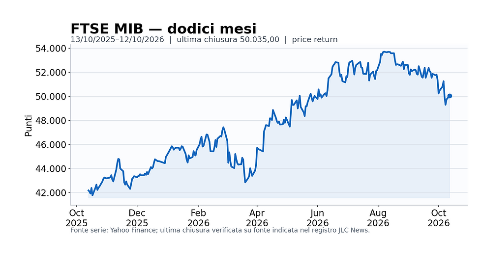 Grafico annuale FTSE MIB al 12 ottobre 2026