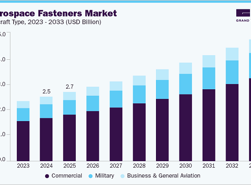 U.S. Aerospace Fasteners Market: Riveting Innovations Ahead