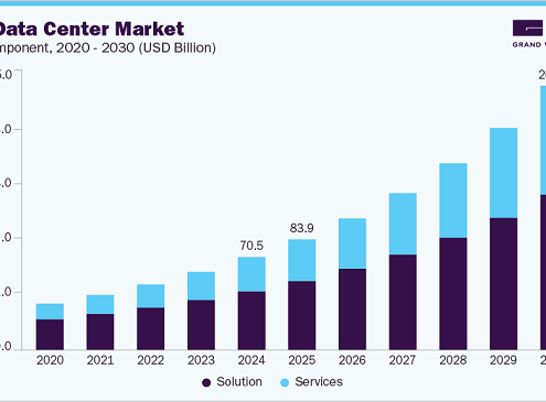 Green Data Center Market 2030: Trends Shaping the Future of IT