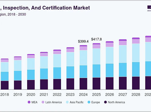 Testing, Inspection and Certification Market: The Future of Safety Standards