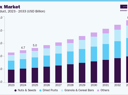 Trail Mix Market 2033: A Deep Dive into Dried Fruits and Seeds