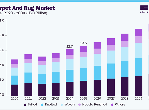 U.S. Carpet And Rug Market: Navigating the Tufted vs. Knotted Debate