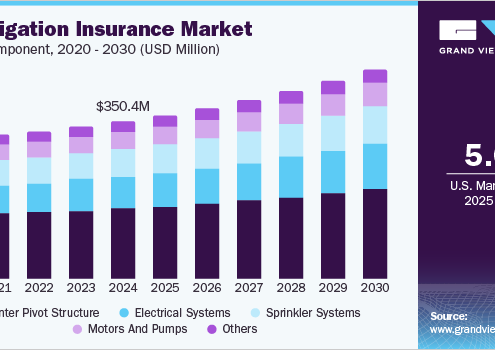 U.S. Irrigation Insurance Market Trends: Navigating a Watershed Moment