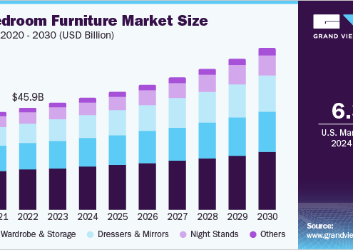 U.S. Bedroom Furniture Market: The Rise of Online Shopping