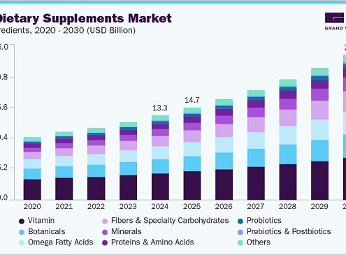 Japan Dietary Supplements Market Insights: What’s Driving Growth?