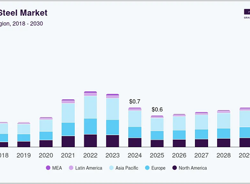 Green Steel Market 2030: Pioneering Circular Economy Practices