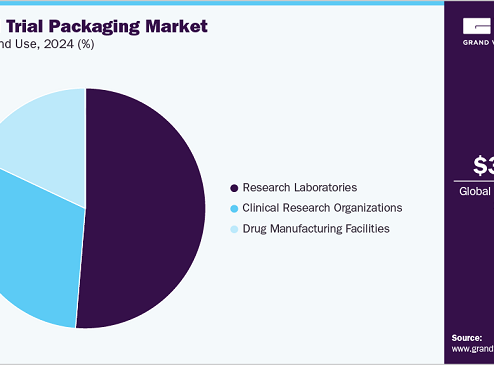 Clinical Trial Packaging Market: Navigating Regulatory Challenges