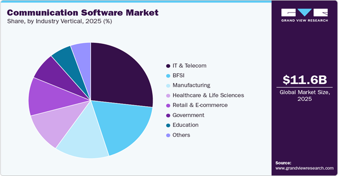 Communication Software Market Demand Rising Among SMEs