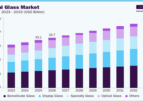 Technical Glass Market Boosted by Consumer Electronics Boom