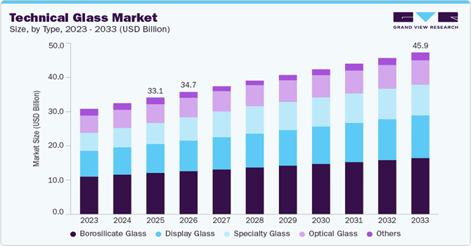 Technical Glass Market Boosted by Consumer Electronics Boom