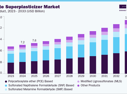 Concrete Superplasticizer Market 2033: Unpacking Demand Across Regions