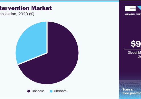 Well Intervention Market 2030: Navigating the Light vs. Heavy Intervention Debate