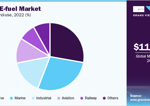 E-fuel Market 2050: Ethanol’s Dominance in Renewable Fuels