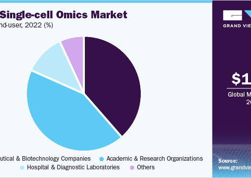 Single-cell Omics Market 2030: Navigating Segmentation Strategies