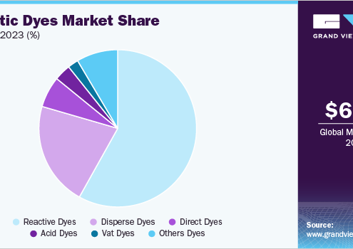 Synthetic Dyes Market 2030: A Global Perspective on Market Dynamics