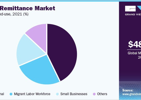 Remittance Market and FinTech: Revolutionizing Cross-Border Payments with Technology