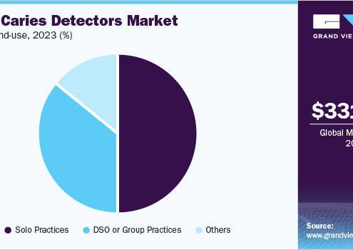 Dental Caries Detectors Market Disruption: The Role of AI and IoT