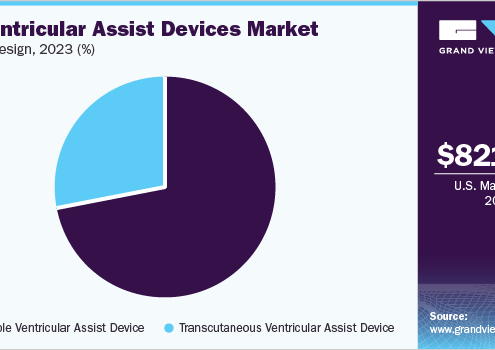 U.S. Ventricular Assist Devices Market Insights: The Surge of Continuous Flow Technology