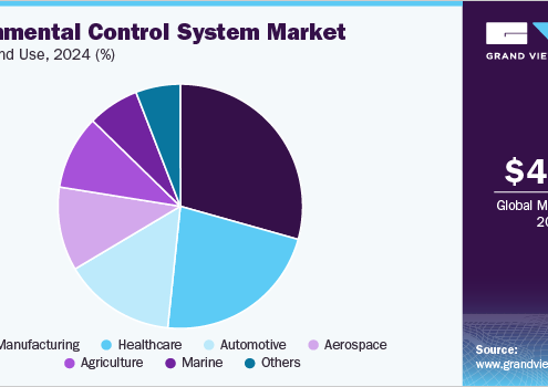 Environmental Control System Market: Smart Technologies Transforming Air Quality