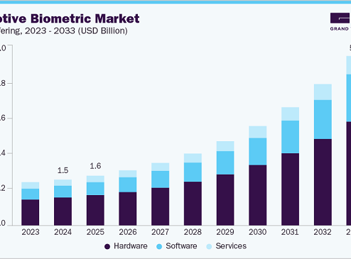 Automotive Biometric Market 2033: The Rise of Fingerprint Technology