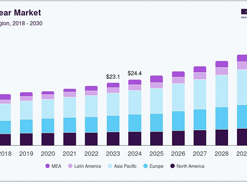 Swimwear Market 2030: The Rise of E-Commerce in Swimwear Sales