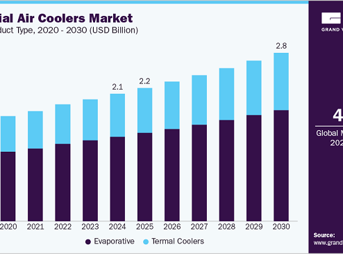 Industrial Air Cooler Market Trends: Evaporative vs. Thermal Coolers