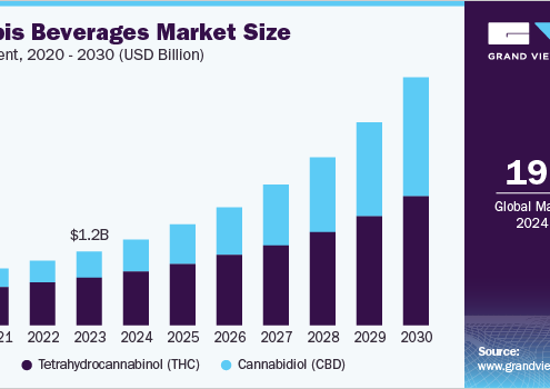 Cannabis Beverages Market: The Rise of Non-Alcoholic Infusions