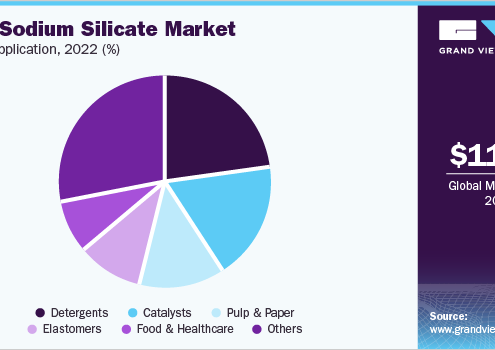 Sodium Silicate Market 2030: Impacts of Regulatory Changes