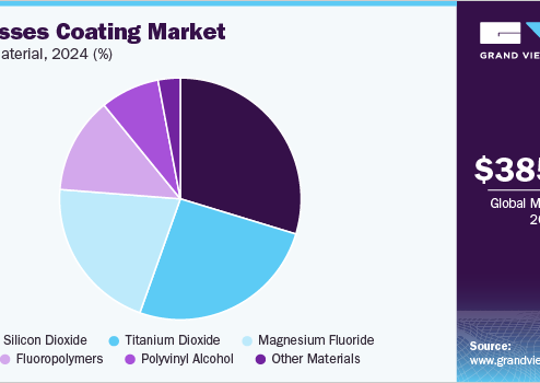 Sunglasses Coating Market 2030: A Deep Dive into Material Science